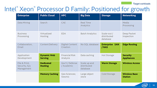 IntelBroadwellѤΥСSoCXeon DפȯɽDDR4/DDR3L⥳10GbE LANǽ礷XeonSoC