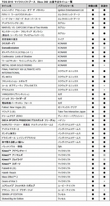 Kinectбȥθǽ TGS 2010Υޥեȥ֡ˤ50Υȥ뤬Ÿͽ