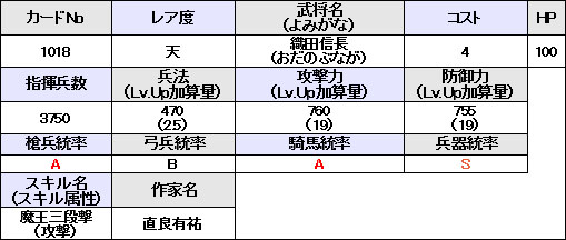 画像ギャラリー No.002のサムネイル画像 / 「戦国IXA」本日実施のアップデートで刷新される大殿のイラストと詳細データ12人分が公開に