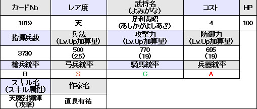 画像ギャラリー No.004のサムネイル画像 / 「戦国IXA」本日実施のアップデートで刷新される大殿のイラストと詳細データ12人分が公開に