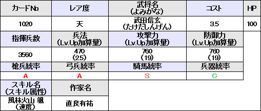 画像ギャラリー No.006のサムネイル画像 / 「戦国IXA」本日実施のアップデートで刷新される大殿のイラストと詳細データ12人分が公開に
