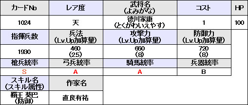 画像ギャラリー No.014のサムネイル画像 / 「戦国IXA」本日実施のアップデートで刷新される大殿のイラストと詳細データ12人分が公開に