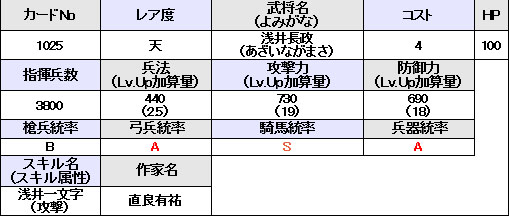 画像ギャラリー No.016のサムネイル画像 / 「戦国IXA」本日実施のアップデートで刷新される大殿のイラストと詳細データ12人分が公開に