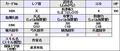 画像ギャラリー No.018のサムネイル画像 / 「戦国IXA」本日実施のアップデートで刷新される大殿のイラストと詳細データ12人分が公開に