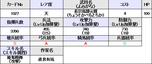 画像ギャラリー No.020のサムネイル画像 / 「戦国IXA」本日実施のアップデートで刷新される大殿のイラストと詳細データ12人分が公開に