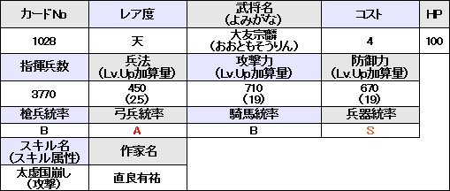 画像ギャラリー No.022のサムネイル画像 / 「戦国IXA」本日実施のアップデートで刷新される大殿のイラストと詳細データ12人分が公開に