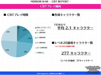 画像集#001のサムネイル/「MIRROR WAR」のオープンβテスト開始日は8月に変更。第2回クローズドβテストで寄せられた意見を元に不具合の改善やコンテンツの調整を図る