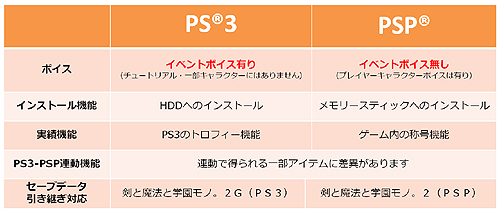 画像ギャラリー No.004のサムネイル画像 / アクワイア,「剣と魔法と学園モノ。3」の追加要素とPS3版/PSP版の相違点を公開&発売日を10月7日にちょっぴり延期