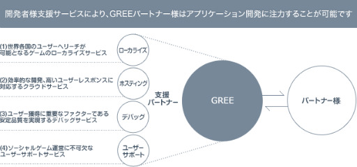 画像ギャラリー No.001のサムネイル画像 / グリー,デベロッパのグローバル展開を助ける“支援パートナー”企業を選出