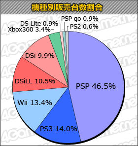 #001Υͥ/֥ॽեȽ󥭥󥰡׿θ̤ȤϥפPSP96000䡣1̤PS3ǡCoDBlack Opsפ13