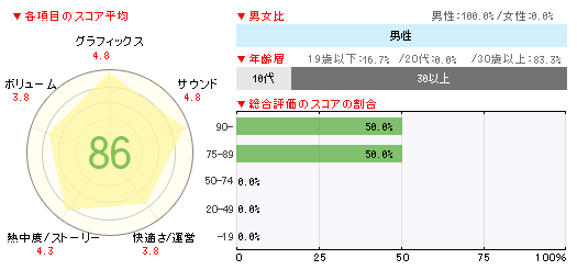 画像ギャラリー No.002のサムネイル画像 / シリーズ初の据え置き機用作品「みんなのリズム天国」は11万8000本。「戦国BASARA クロニクルヒーローズ」は8万2000本の「週間販売ランキング+」