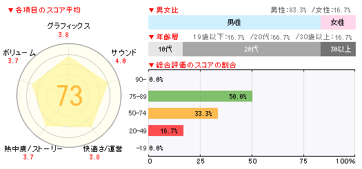 画像ギャラリー No.003のサムネイル画像 / シリーズ初の据え置き機用作品「みんなのリズム天国」は11万8000本。「戦国BASARA クロニクルヒーローズ」は8万2000本の「週間販売ランキング+」