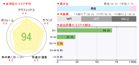 画像ギャラリー No.002のサムネイル画像 / 全国10万人以上のカレシが「NEWラブプラス」を手に取った「ゲームソフト週間販売ランキング+」