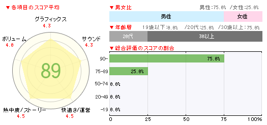画像ギャラリー No.002のサムネイル画像 / 「DmC Devil May Cry」が11万本,「デジモンアドベンチャー」が4万7000本でランクインの「ゲームソフト週間販売ランキング+」