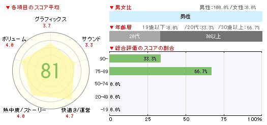 #002Υͥ/PlayStation 4ȯ䤫2֤30ۤ奲ൡо夬äֽ󥭥󥰡ܡ