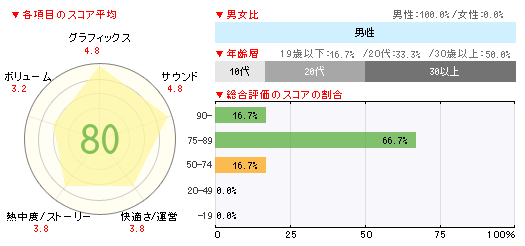 画像集#002のサムネイル/「フリーダムウォーズ」18万8000本,「ウォッチドッグス」合計9万4000本,「仮面ライダー バトライド・ウォーII」合計約7万本の「週間販売ランキング+」