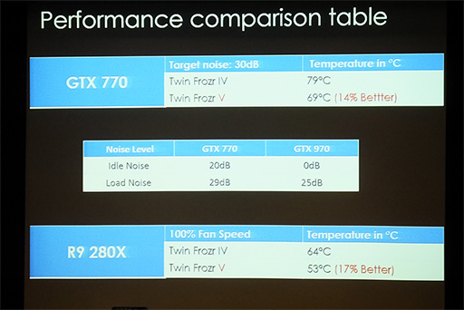 画像ギャラリー No.015のサムネイル画像 / MSI,新型GPUクーラー「Twin Frozr V」搭載カードを台湾本社でアピール。低負荷での回転停止に左右ファン独立制御を組み合わせる
