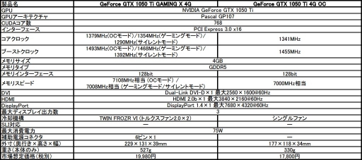 MSIOCͤGeForce GTX 1050 Tiܥ2ʤ䳫