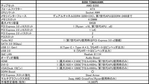 MSIRyzenбΥޡޥ2ǥȯ䡣X370 XPOWER GAMING TITANIUMפȡB350 TOMAHAWK