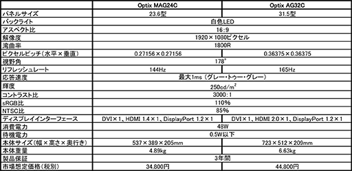 画像ギャラリー No.006のサムネイル画像 / MSIから湾曲型VA液晶パネル搭載の液晶ディスプレイが登場。31.5インチで165Hz対応と23.6インチで144Hz対応の2製品