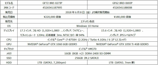 画像ギャラリー No.005のサムネイル画像 / MSI製ゲーマー向けノートPCのエディオン限定モデル計4製品が発売に