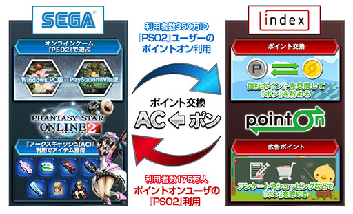 画像集#001のサムネイル/「PSO2」,ポイントオンのポイントがアークスキャッシュへ交換可能に