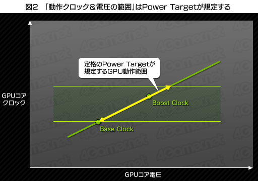 #005Υͥ/GeForce GTX 680ץӥ塼ʸԡˡNVIDIATurbo BoostˤʤGPU BoostפȤϲ