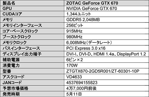 画像ギャラリー No.002のサムネイル画像 / リファレンスデザイン採用で4万7000円前後のZOTAC製GTX 670搭載カード