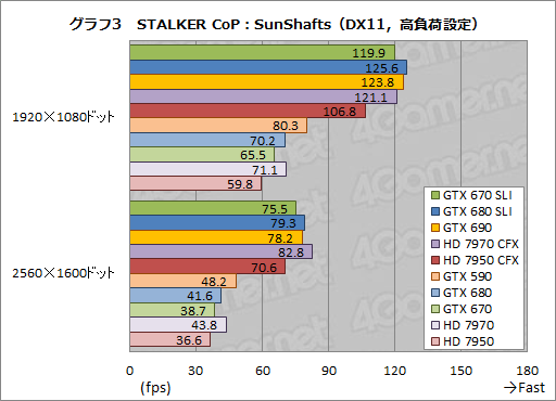 #023Υͥ/GeForce GTX 670SLIƥȥݡȡGTX 680SLI١ǽ˹⤤