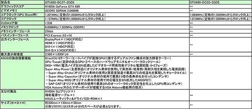 画像ギャラリー No.004のサムネイル画像 / ASUS,独自基板&3スロットクーラー採用のOC版GTX 680搭載カード2製品