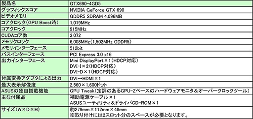画像ギャラリー No.004のサムネイル画像 / リファレンスデザインを採用したGTX 690搭載カードがASUSから発売に