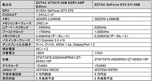 画像ギャラリー No.001のサムネイル画像 / OC版とメモリ容量4GB版のZOTAC製GTX 670カードがアスクから発売に