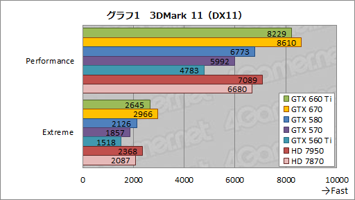 GeForce GTX 660 Tiץӥ塼KeplerΥߥɥ륯饹GPUGTX 580®ä