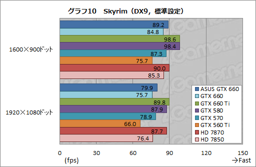 GeForce GTX 660ץӥ塼2Ⱦ㤨ĶGTX 580ɤ&#033;&#063;