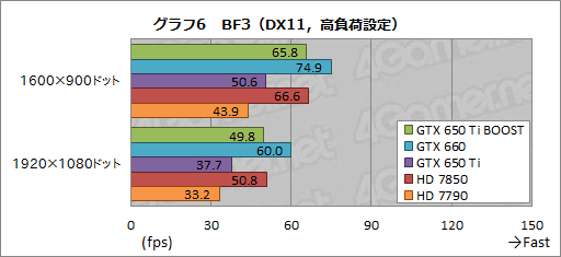 GeForce GTX 650 Ti BOOSTץӥ塼19800ߤǻԾGTX 660ʬɤ㤤ʤΤ