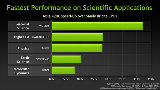 NVIDIA2KeplerGK110ܤΡTesla K20פȯɽCUDA CoreϺ2688