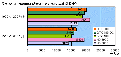 GeForce GTX 580ץӥ塼Ĥо줷ȥե륹ڥåFermiɤϡ٤㤤ʤΤ