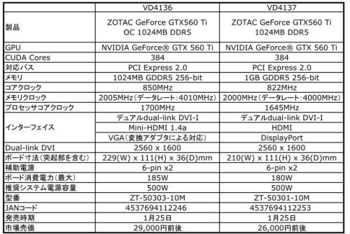 画像ギャラリー No.003のサムネイル画像 / オリジナルクーラーを採用するZOTAC製GTX 560 Tiが登場