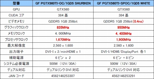 画像ギャラリー No.005のサムネイル画像 / GALAXY,白基板でコア950MHzなど独自仕様のGTX 560 Tiカード2種