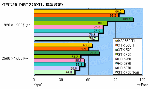 GeForce GTX 560 Tiץӥ塼9ǯ֤褷TiפϡǽȲʡŲΥХ󥹤ͥ