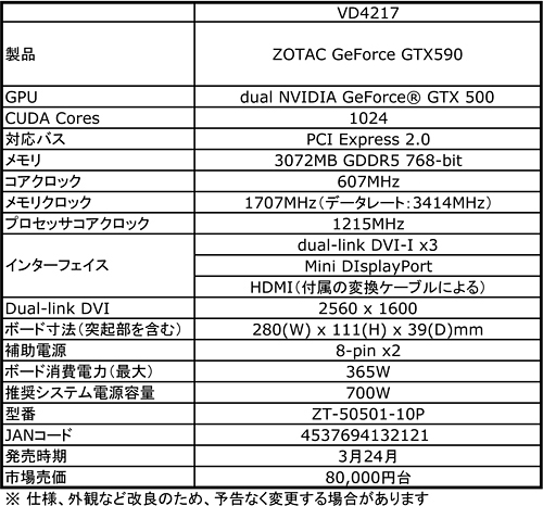 画像ギャラリー No.003のサムネイル画像 / アスク,ZOTAC製「GeForce GTX 590」カードを発売。価格は「8万円台」