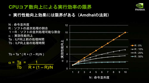 Project DenverפTegra̵ط&#033;&#063; HPCGPUХǡ3˲ɤNVIDIACPUά