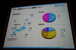 画像ギャラリー No.014のサムネイル画像 / 5年後,現在のビジネスはゼロになる前提で――2300万人超の会員を抱えるグリーの執行役員による「スマートフォンがもたらすソーシャルメディアビジネスの新たな可能性」講演レポート