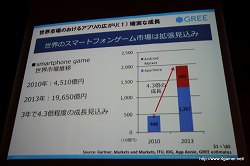 画像ギャラリー No.024のサムネイル画像 / 5年後,現在のビジネスはゼロになる前提で――2300万人超の会員を抱えるグリーの執行役員による「スマートフォンがもたらすソーシャルメディアビジネスの新たな可能性」講演レポート