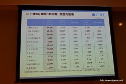 画像ギャラリー No.008のサムネイル画像 / グリー,報道関係者向け2011年度6月期第3四半期決算説明会を開催。GREEの総会員数は2500万人を突破,売上高/利益ともに引き続き成長