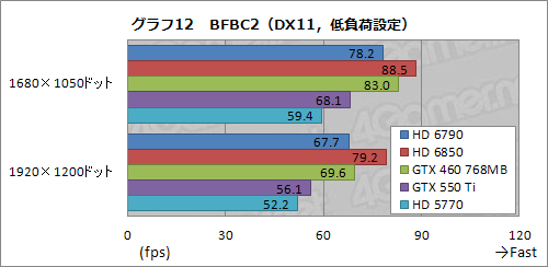 Radeon HD 6790ץӥ塼ǽȾϤΥХ󥹤ɹʤ顤ŸͤȲ꤬