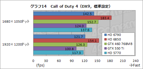 Radeon HD 6790ץӥ塼ǽȾϤΥХ󥹤ɹʤ顤ŸͤȲ꤬