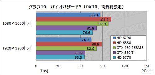 Radeon HD 6790ץӥ塼ǽȾϤΥХ󥹤ɹʤ顤ŸͤȲ꤬