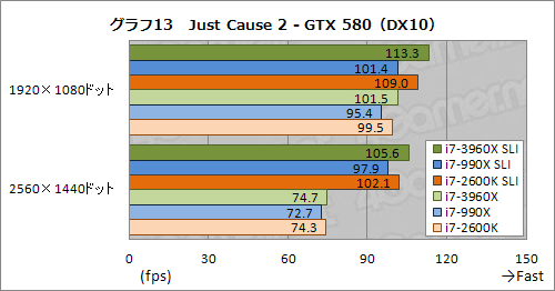 #020Υͥ/CPUľ40졼PCIe 2.0פΰϤϤˡCore i7-3960XSLICFXư