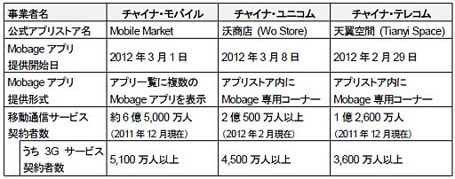 画像ギャラリー No.001のサムネイル画像 / ディー・エヌ・エー,中国の3大移動通信事業者と提携。中国版「Mobage」でキャリア課金が利用可能に